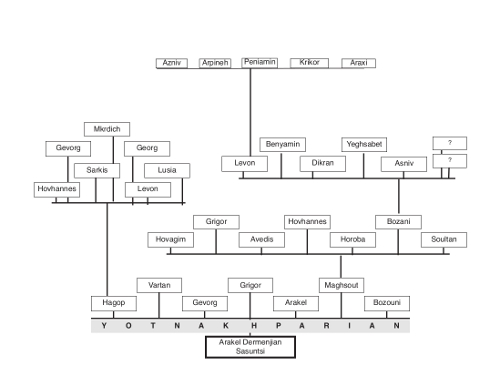 Yotnakhparian Family tree